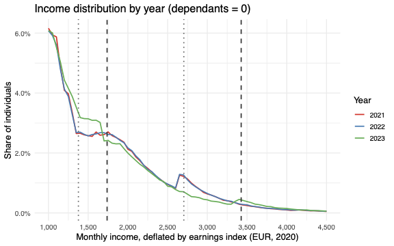 Income distribution figure
