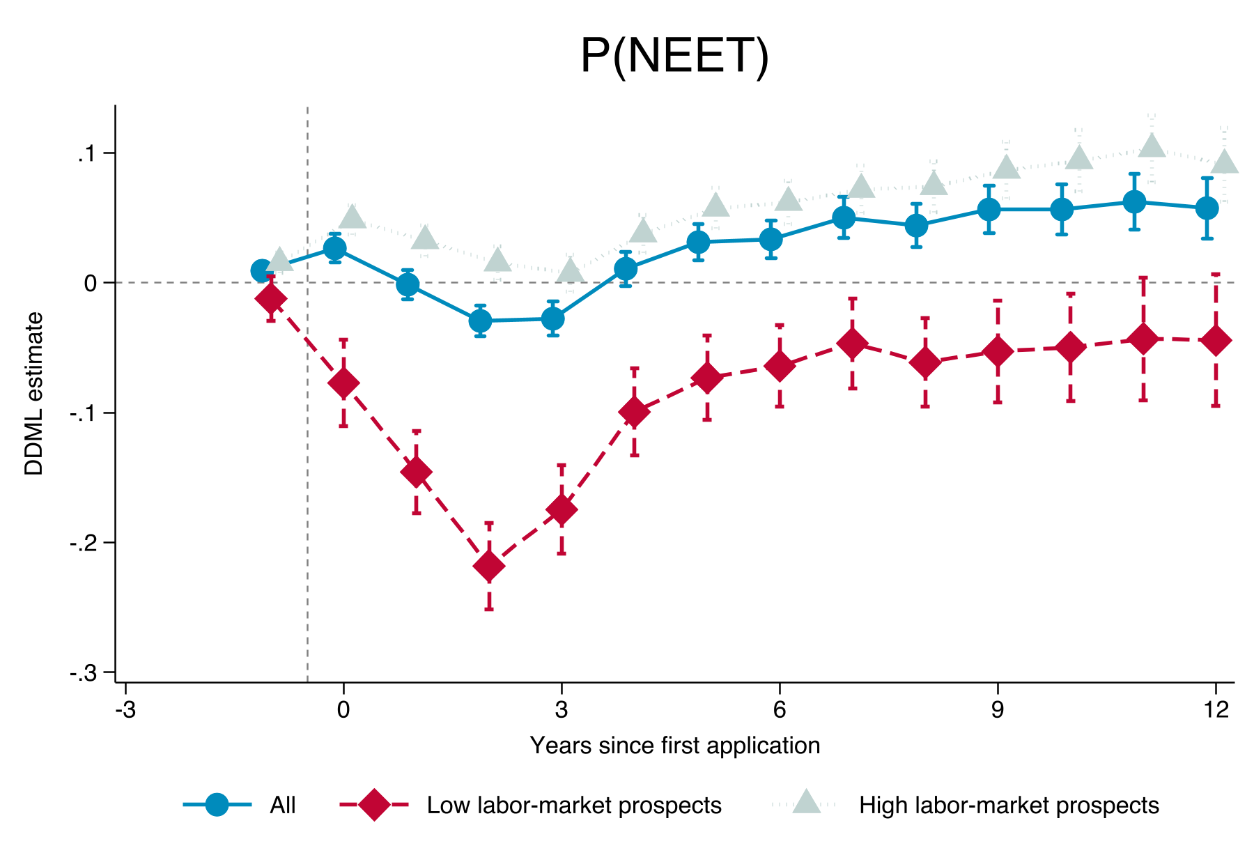 Probability of being neither in education nor employment by labor market prospects over years since first application